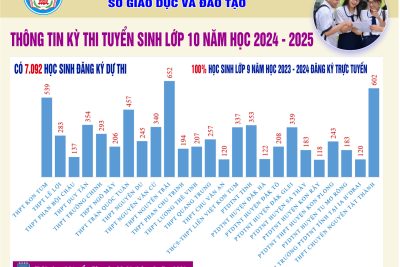 THÔNG TIN KỲ THI TUYỂN SINH LỚP 10 NĂM HỌC 2024-2025